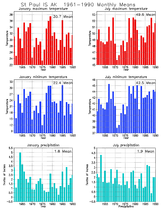 St Paul Island, Alaska Average Monthly Temperature Graph